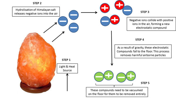 How Pink Himalayan Salt Lamp actually works ions